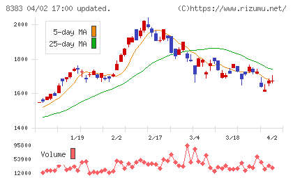 鳥取銀行チャート