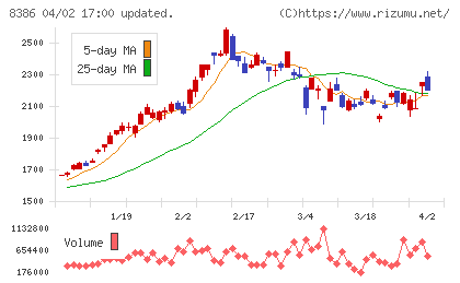 百十四銀行チャート