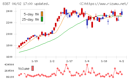 四国銀行チャート