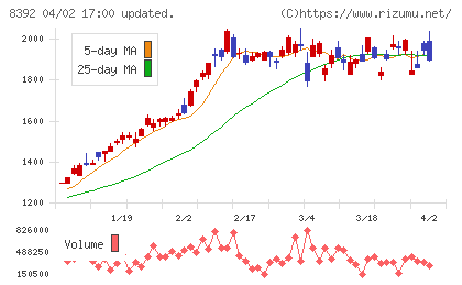 大分銀行チャート