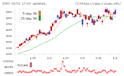 宮崎銀行チャート