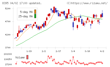 佐賀銀行チャート