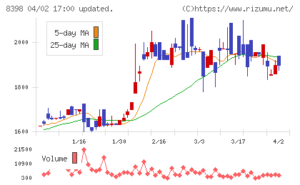 筑邦銀行チャート