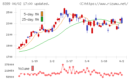 琉球銀行チャート