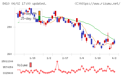 セブン銀行チャート