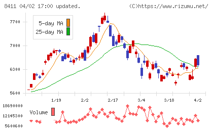 みずほフィナンシャルグループチャート