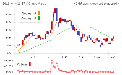 高知銀行チャート