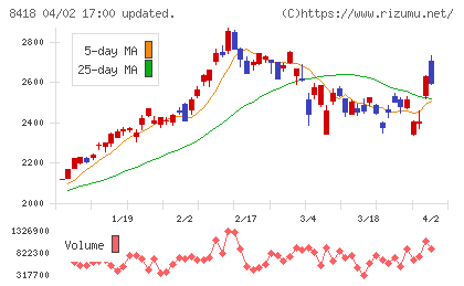 山口フィナンシャルグループチャート