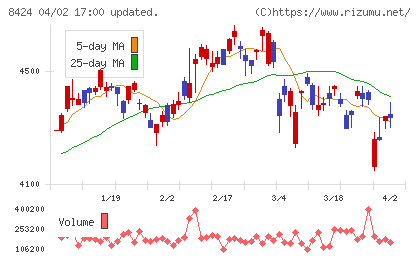芙蓉総合リースチャート