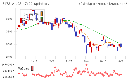ＳＢＩホールディングスチャート
