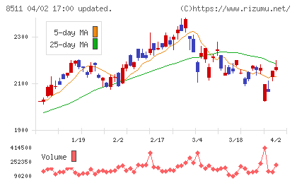 日本証券金融チャート