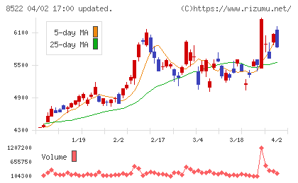 名古屋銀行チャート