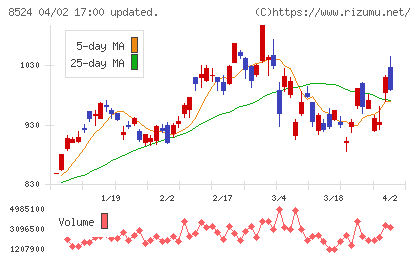 北洋銀行チャート