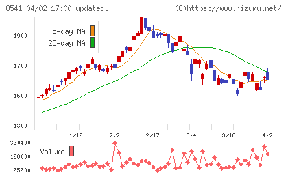 愛媛銀行チャート