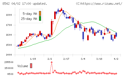 トマト銀行チャート