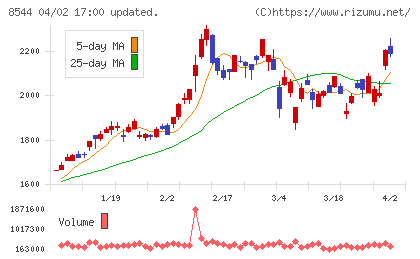 京葉銀行チャート