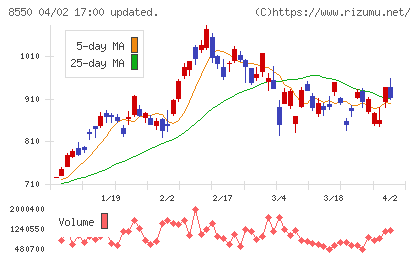 栃木銀行チャート