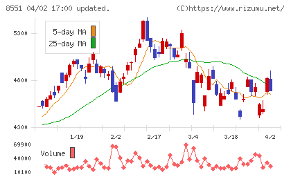 北日本銀行チャート