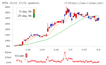 南日本銀行チャート