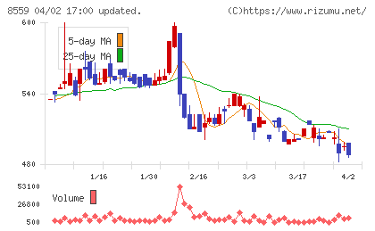 豊和銀行チャート