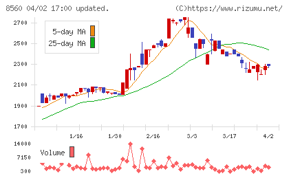宮崎太陽銀行チャート