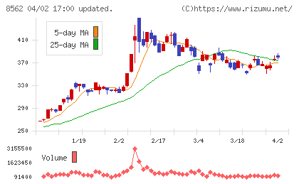 福島銀行チャート