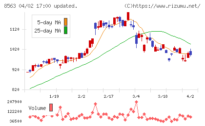 大東銀行チャート