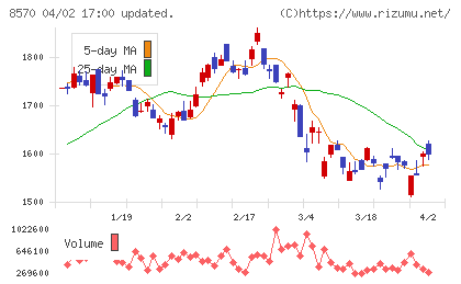 イオンクレジットサービスチャート