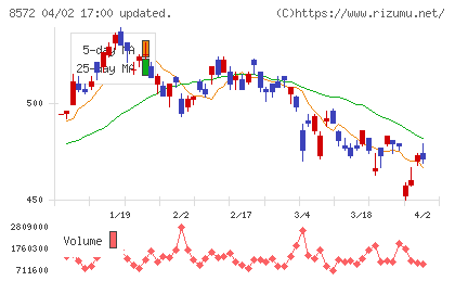 アコムチャート