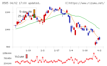 オリエントコーポレーションチャート