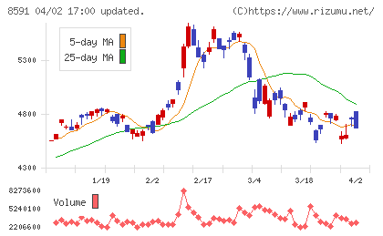 オリックスチャート