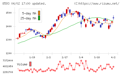三菱ＨＣキャピタルチャート