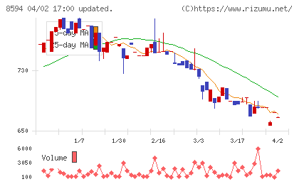 中道リースチャート