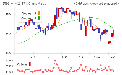 九州リースサービスチャート