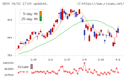 トモニホールディングスチャート