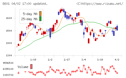 大和証券グループ本社チャート