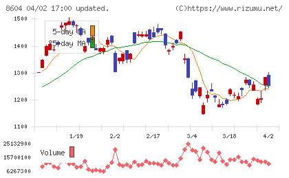 野村ホールディングスチャート