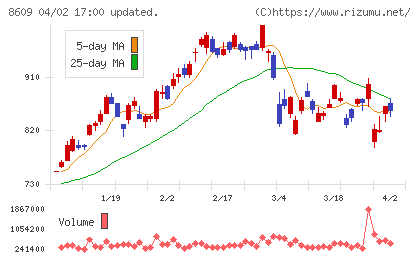 岡三証券グループチャート