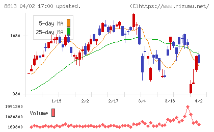丸三証券チャート