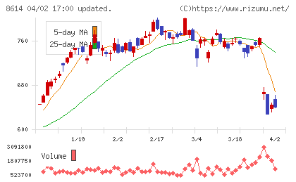 東洋証券チャート