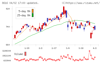 東海東京フィナンシャル・ホールディングスチャート