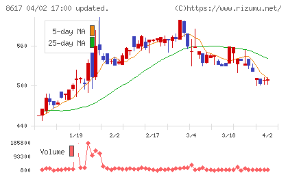 光世証券チャート