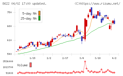 水戸証券チャート