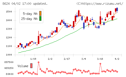 いちよし証券チャート