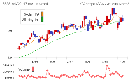 松井証券チャート