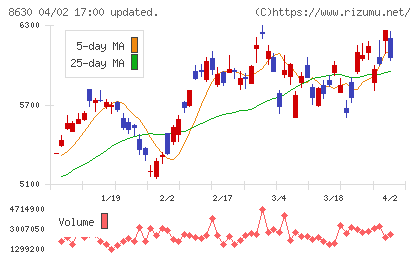 ＮＫＳＪホールディングスチャート