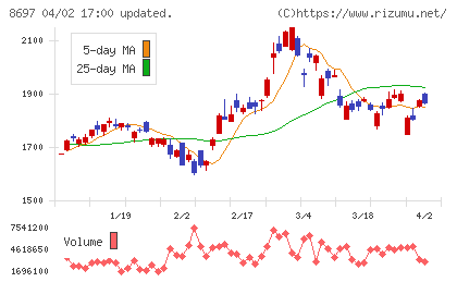 大阪証券取引所チャート