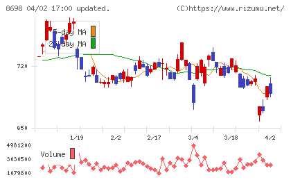 マネックスグループチャート