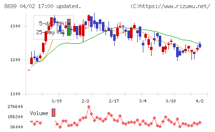 ＨＳホールディングスチャート