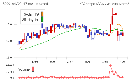 丸八証券チャート